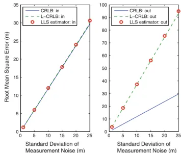 Figure 3 validates the performance of LLS estimator in the regular BS polygon layouts under different numbers of BSs