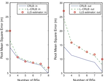 Fig. 7 Performance comparison for location estimation with uni- uni-formly distributed MS and the BS’s coordinates in Fig
