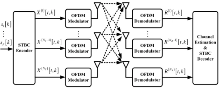 Fig. 1. STBC/OFDM system.