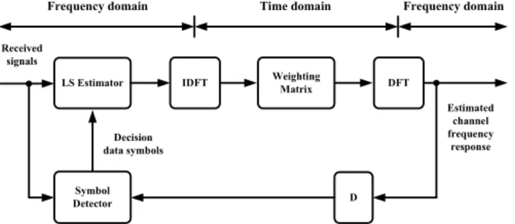 Fig. 2. The block diagram of the DF DFT-based channel estimation method. ( D is a delay component.)