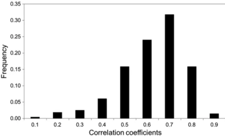Fig. 3. Distribution of correlation coefﬁcients between correlation maps produced by our method and the GNM