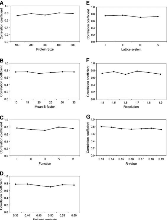 Fig. 4. Distributions of correlation coefﬁcients between correlation maps as functions of various protein characteristics