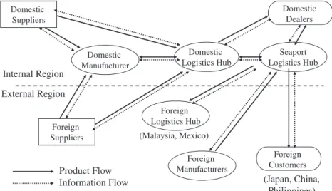 Fig. 4. The reference logistics model for the automotive industry.
