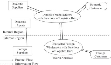 Fig. 7. The reference logistics model of the automotive aftermarket parts industry.
