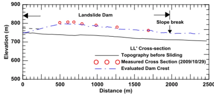 Fig. 9 The longitude profile of the Namasha Landslide Dam with the dam crest determined by the proposed procedure