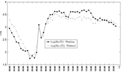 Figure 2 plots the histograms of Log(N F .T // and Log(N F  .T //. Several trends are observed in the figure.