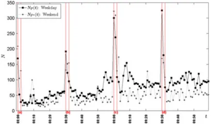 Figure 4. Average numbers of SMS arrivals per minute between 8:00 and 9:59 in a weekday and a weekend.