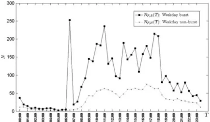 Figure 5. The numbers of SMS arrivals in the burst and the non-burst periods in a weekday.