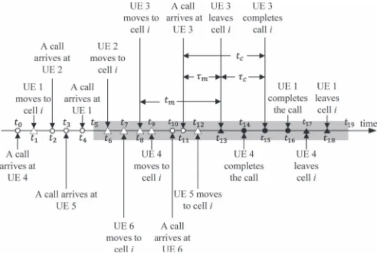 Fig. 2 shows the timing diagram of the activities of six UE devices in an observation time period [t 0 , t 19 ]