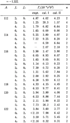 Table  III.  The  calculated  and  observed  B(£2)  val- val-ues  for  Sn  isotopes.  The  results  listed  in  the  column  abbreviated  as  &#34;cal