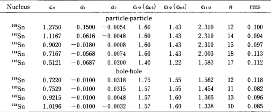 Table  I.  The  interaction  parameters  and  single  particle  energies  (in  MeV)  adopted  in  this  work