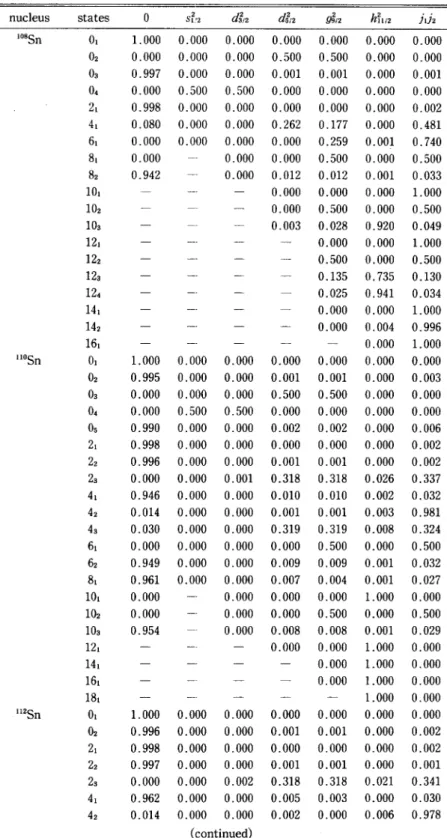 Table II.  The relative  intensities of  wave  functions  for  energy  levels  of  isotopes 
