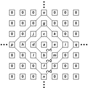 Fig. 3. Large-neighborhood template generated by an LN-CNN with propa- propa-gating connections.
