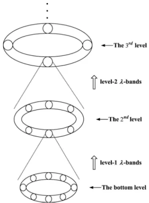 Fig. 3 Construction of ␭ bands on different levels. A level-j ␭ band is constructed on the j’th level and is delivered to the 共j+1兲’th level.