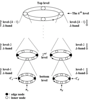 Fig. 5 Example of the three-level network.