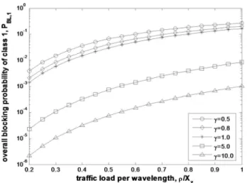Fig. 13 Overall blocking probability of class 2 versus the traffic load per wavelength with different values of ␥ 