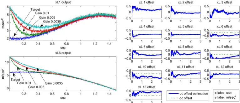Fig. 12. Fault-identification method fails to detect the offset values for the accelerometer outputs