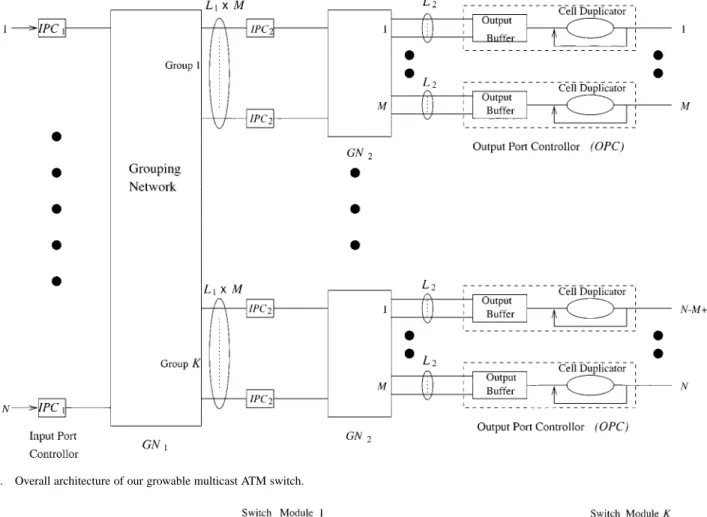 Fig. 1. Overall architecture of our growable multicast ATM switch.
