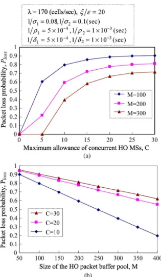 Fig. 15. Relationship between M (the size of the HO packet buffer pool) and