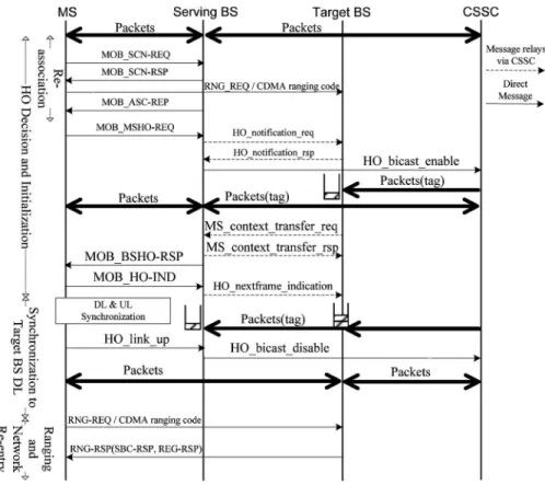 Fig. 5. Intra-CSSC HO MSC.