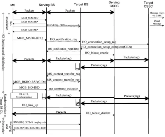 Fig. 6. Inter-CSSC HO MSC.