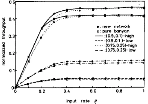 Fig. 4.  Normalized  throughput under  nonuniform traffic of Form  11. 
