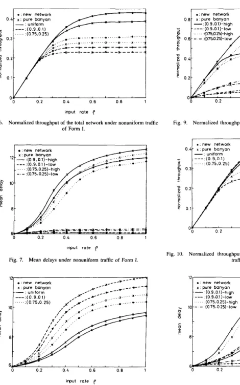Fig.  10.  Normalized  throughput  of  the  total  network  under  nonuniform  traffic of  Form  11