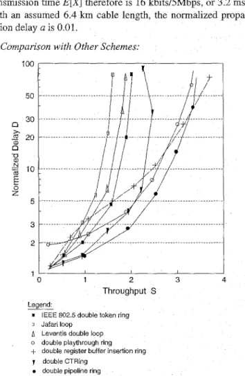 Fig. 9  Delay compansons, double rings, N  =  15,  a  =  0.01, exponentially  distributed messages, FCFS discipline 