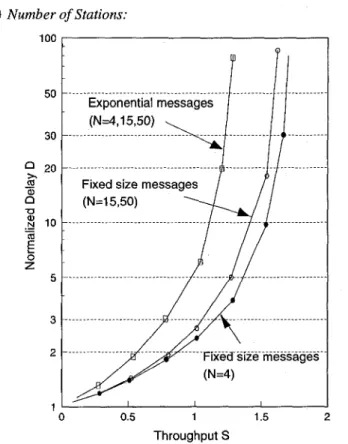 Figure  9  compares the  delay  performance of  pipeline ring,  IEEE 802.5  token  ring,  CTRing, buffer insertion ring,  slotted  ring, Leventis loop, Jafari  loop and playthrough  ring