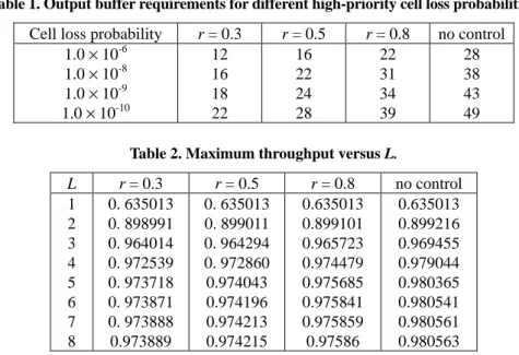Table 1. Output buffer requirements for different high-priority cell loss probabilities.