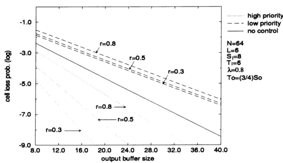 Fig. 9. Cell loss probabilities versus output buffer size S O for various values of r.