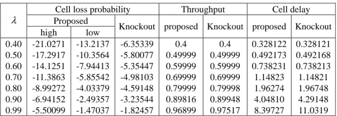 Table 5. Comparison of proposed and Knockout switches for N = 64, r = 0.5, S I = 8, T I =