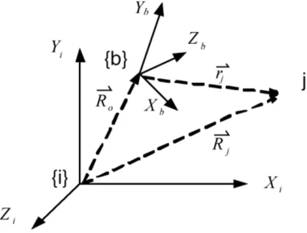 Fig. 1. Schematic of inertial frame vs. body frame.