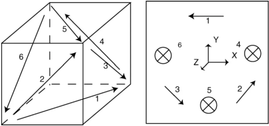 Fig. 2. Cube-type gyro-free IMU vs. coplanar gyro-free IMU. The arrow denotes the sensing direction of each accelerometer