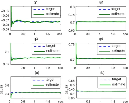 Fig. 6. Estimation of quaternions and earth magnetic ﬁeld for the case where the corresponding pitch angle is at 90 ◦ 