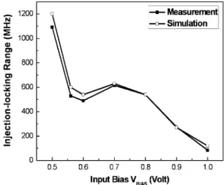 Fig. 10. Simulated and measured injection-locking ranges versus input injec- injec-tion power with 1.5-V V for K-band ILFT.