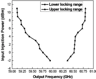 Fig. 18. Simulated and measured injection-locking range versus input injection power for V -band ILFT.