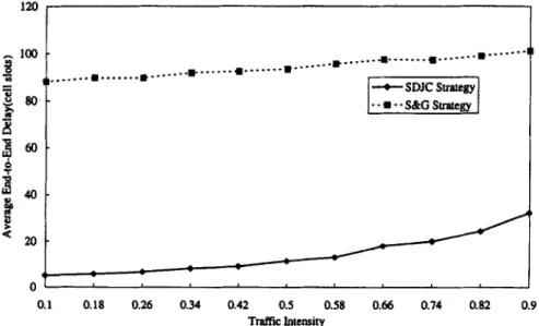 Fig.  13.  Average  end-to-end  cell  delay  of  source  0  under  proposed  traffic  control  and  S&amp;G