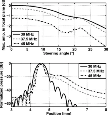 Fig. 13. comparing the responses at 30 MHz from a cMUT array ra- ra-diating into water and an array that mimics PZT mounted on top of  silicon