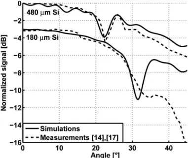 Fig. 4. comparison of measurements presented by jin et al. [14], [17]  and the response from the cMUT model