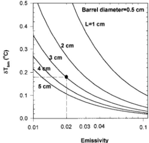 Fig. 3. Plot of the maximal allowable temperature drift dT bm of