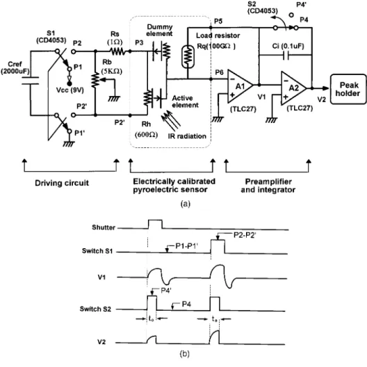 Fig. 5. ~a! Readout and calibra- calibra-tion circuits including driving  cir-cuit, ECP, and dummy sensors, preamplifier, integrator, and peak holder