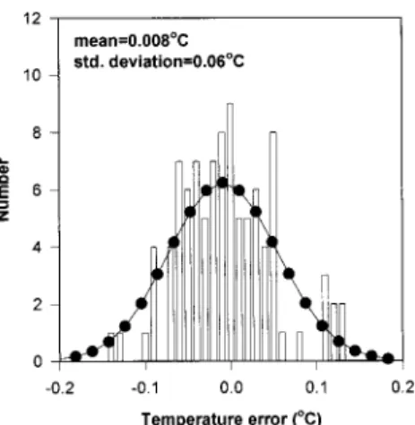 Fig. 8. Error distribution of 100 experiments in various condi- condi-tions. The mean error is 0.008 °C, and the standard deviation is 0.06 °C