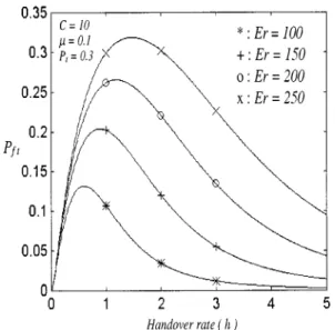 Fig. 19. Forced termination probabilities versus handover rate at different Erlang loads.