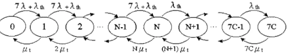 Fig. 12. State transition of Markov process for in-progress calls in a cell.
