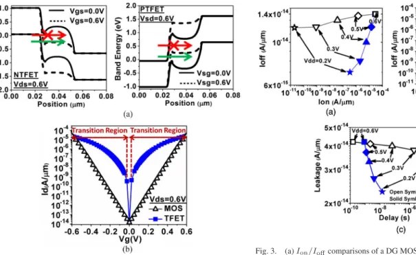 Fig. 3. (a) I on /I oﬀ comparisons of a DG MOSFET and a DG p-n-p-n TFET