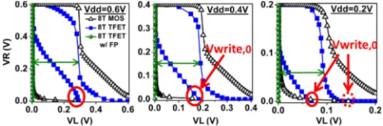 Fig. 9. (a) Write operation of the 8T TFET SRAM cell. (b) Corresponding write transient waveforms.