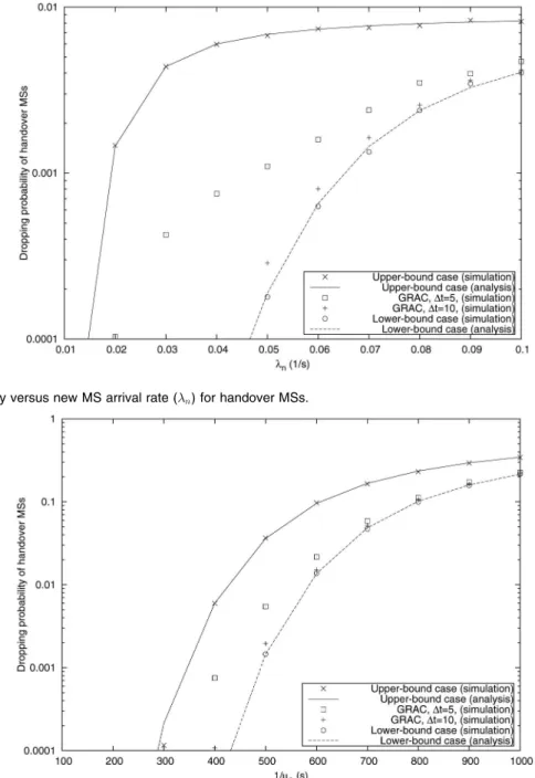 Fig. 10 illustrates the average signaling overhead per minute versus  n , where  n is varied from 0.01 (1/s) to