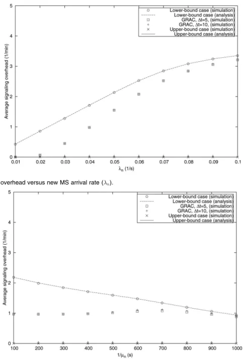 Fig. 11. Average signaling overhead versus mean network residence time (1= n ).