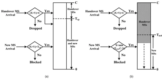 Fig. 2. Resource allocation. (a) Cutoff priority algorithm. (b) New call bounding algorithm.